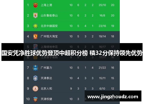 国安凭净胜球优势登顶中超积分榜 積32分保持领先优势 国安凭净胜球优势登顶中超积分榜 積32分保持领先优势